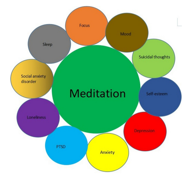 Benefits from meditation practices